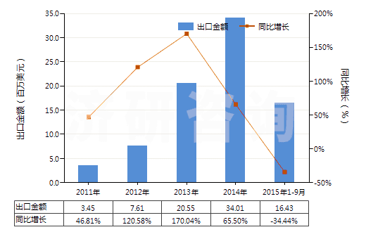 2011-2015年9月中國(guó)其他初級(jí)形狀的乙酸乙烯酯共聚物(HS39052900)出口總額及增速統(tǒng)計(jì)